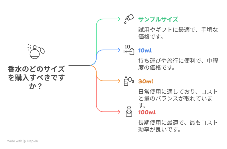 マルジェラのレプリカ・レイジーサンデーモーニング
香水容量別・使用目的のまとめの画像